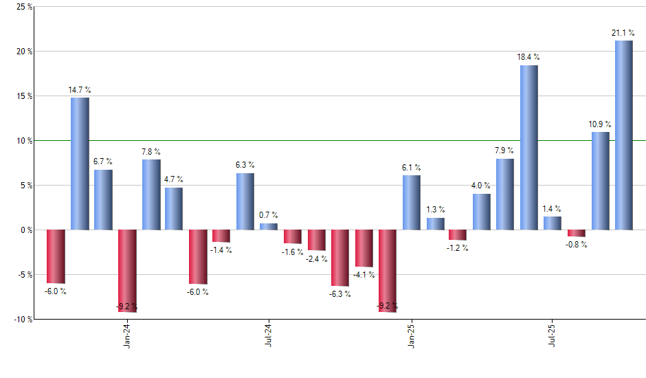 VIOV monthly returns chart