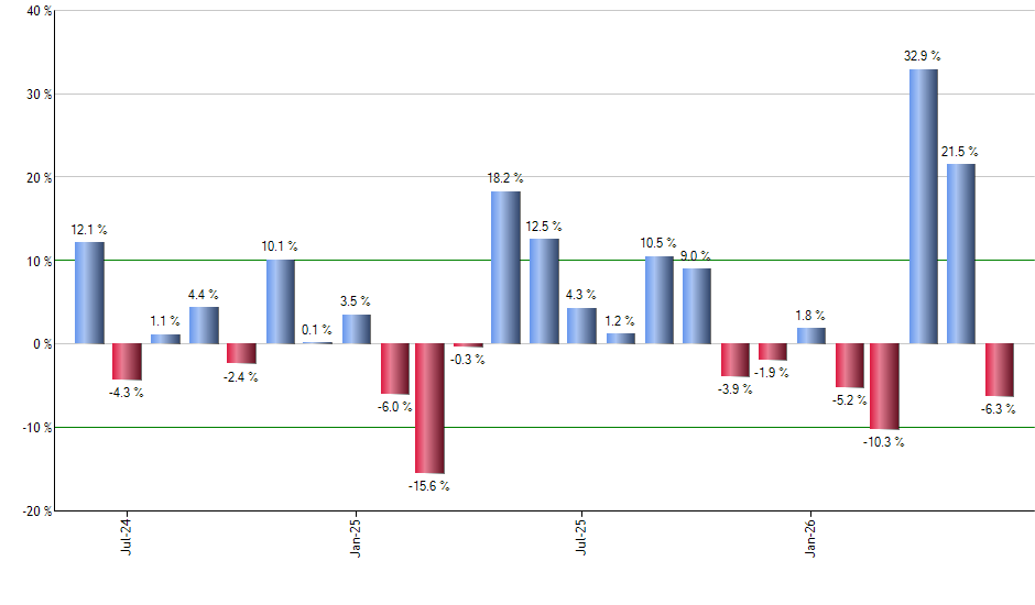 EDV monthly returns chart