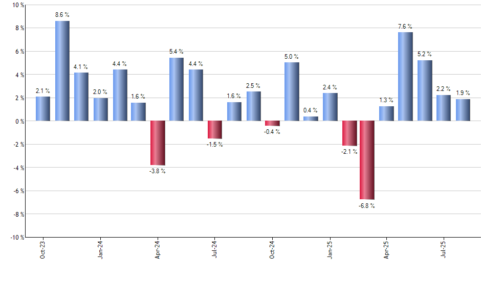 TRV monthly returns chart