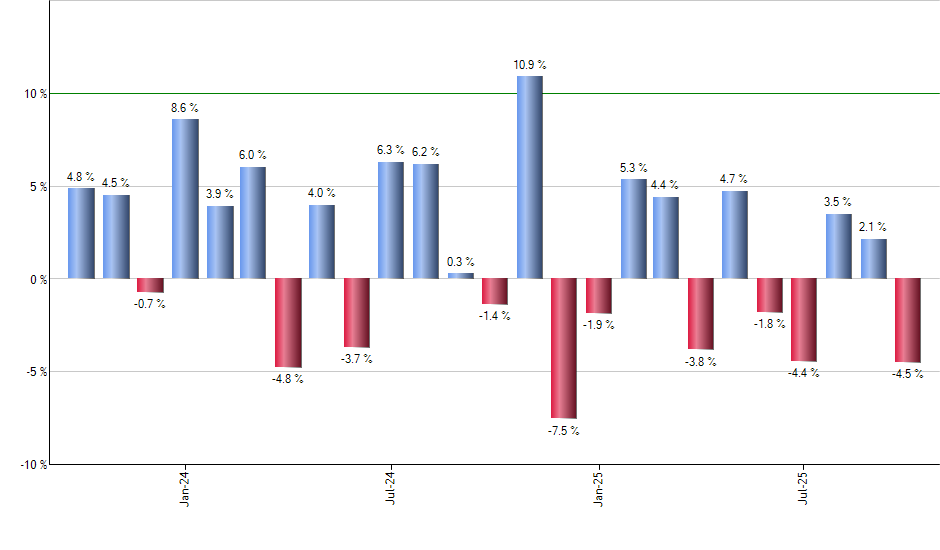 IAK monthly returns chart