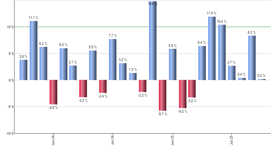 NOBL monthly returns chart