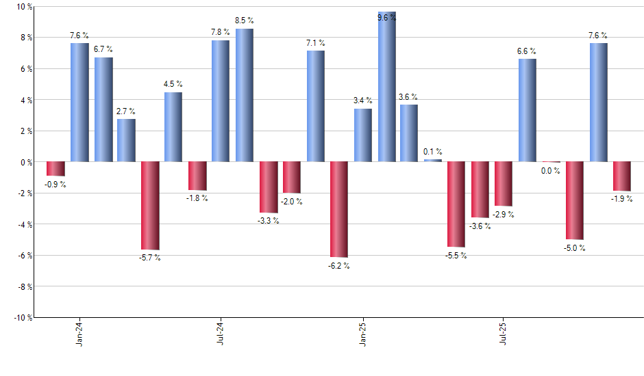 COWG monthly returns chart