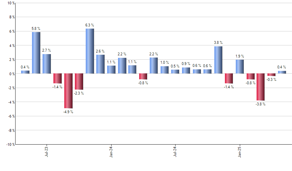UIVM monthly returns chart