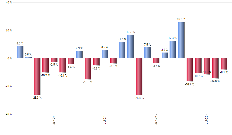 XMLV monthly returns chart