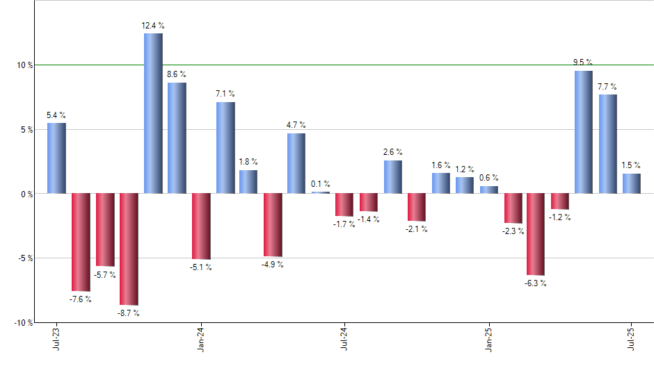 EMCB monthly returns chart