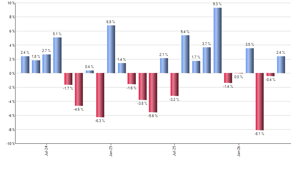 UPS monthly returns chart