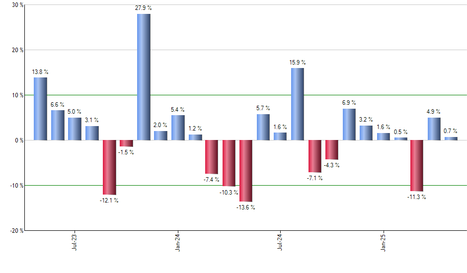 FTEC monthly returns chart