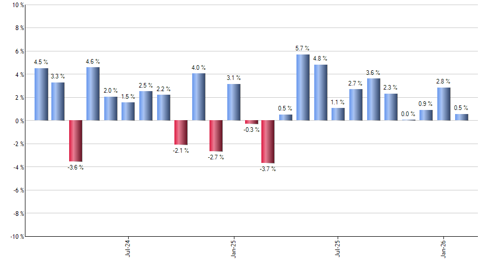 DFII monthly returns chart