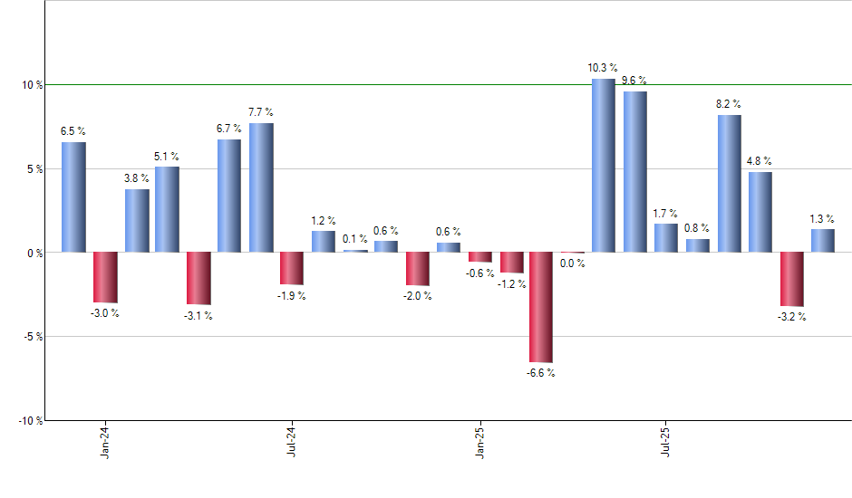 HACK monthly returns chart