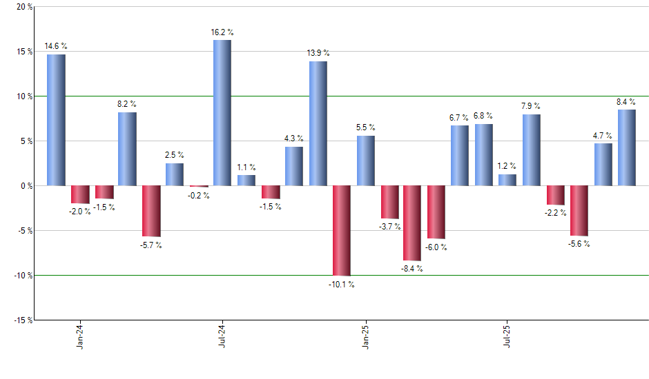 SHLD monthly returns chart