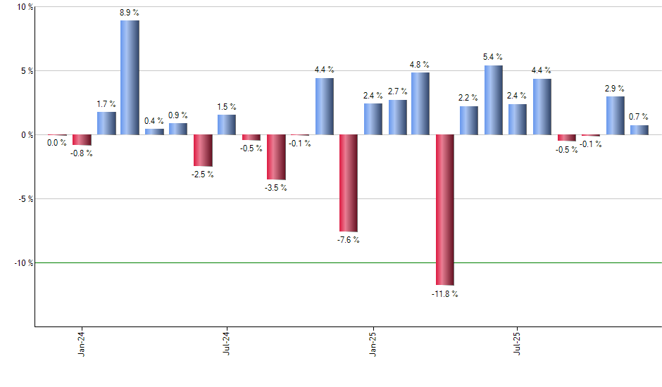 TBIL monthly returns chart