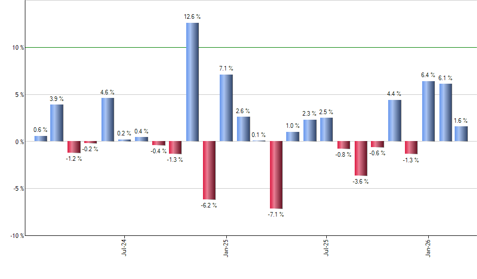 QCLN monthly returns chart