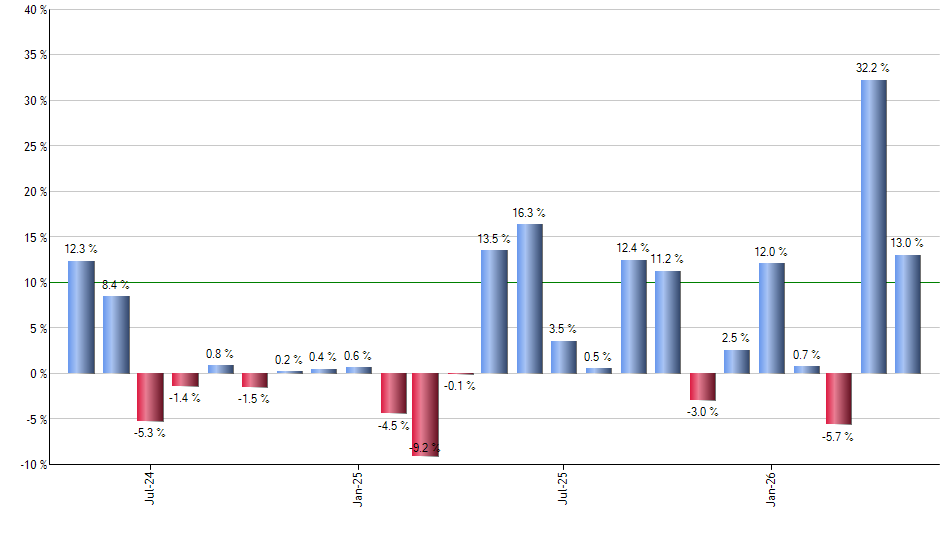 FXH monthly returns chart