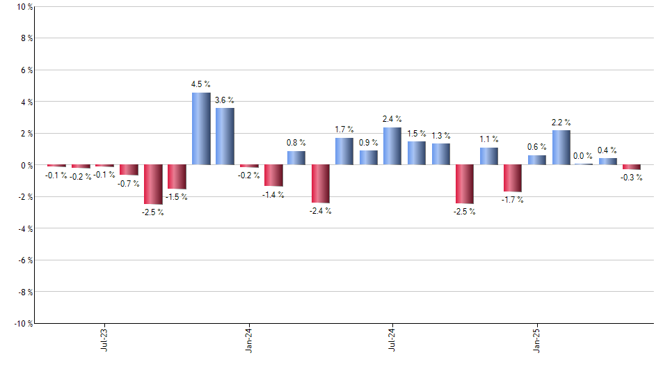 SCHE monthly returns chart