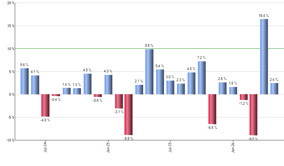 SUSA monthly returns chart