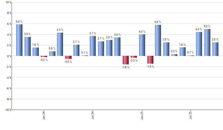 PSCH monthly returns chart