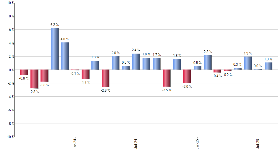 SPBO monthly returns chart
