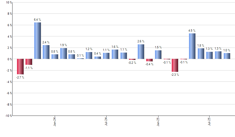 UUP monthly returns chart