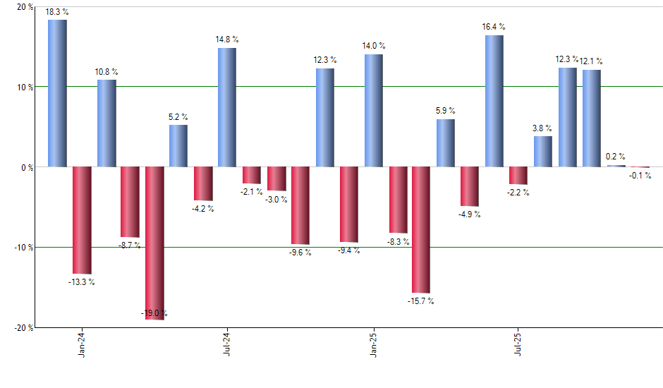 ARTY monthly returns chart