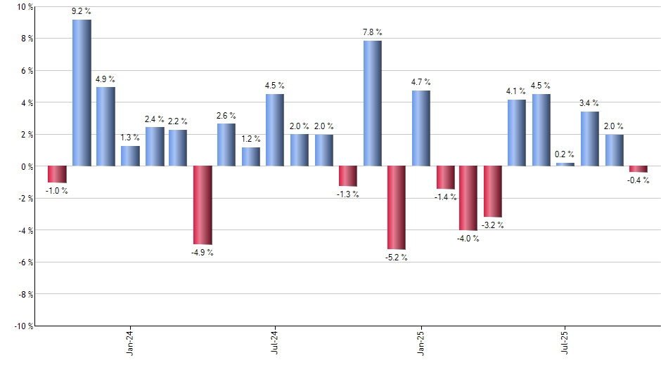 APO monthly returns chart