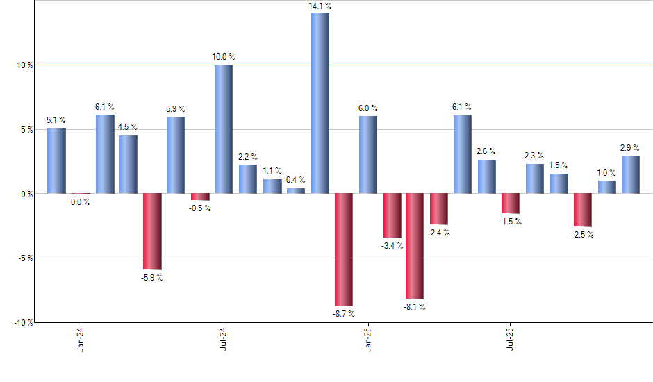PWRD monthly returns chart