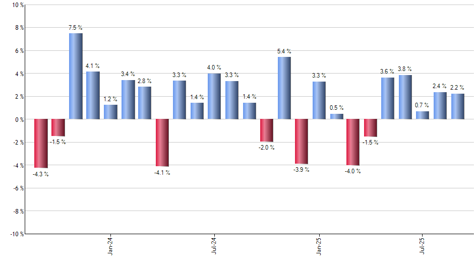 IHAK monthly returns chart