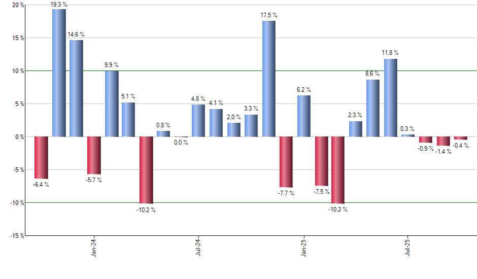 DDOG monthly returns chart