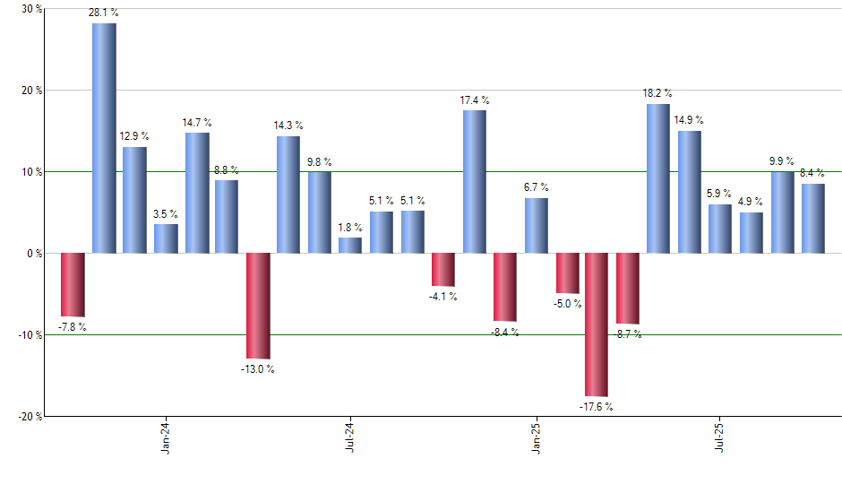 USMF monthly returns chart