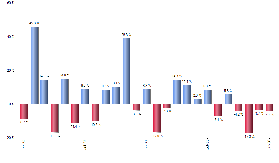 XNTK monthly returns chart