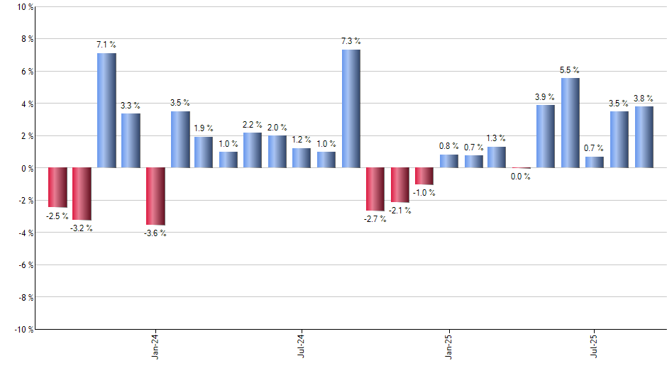 GLTR monthly returns chart