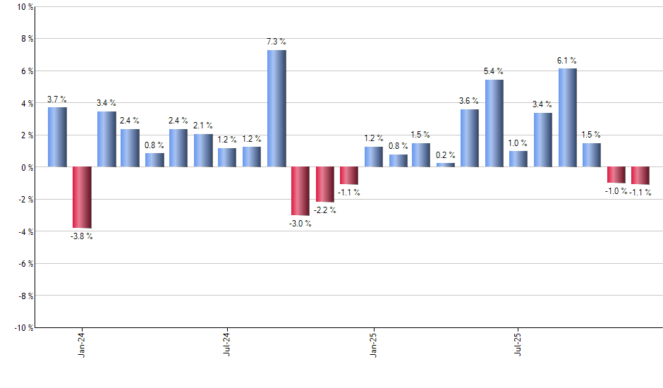 UYG monthly returns chart
