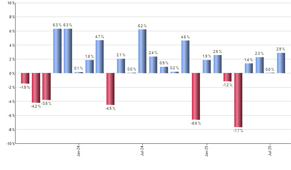 PJP monthly returns chart