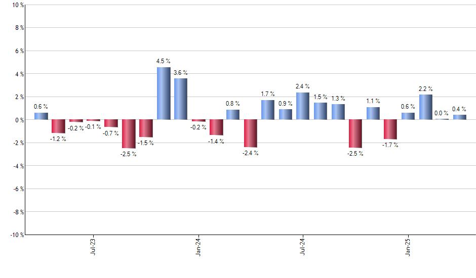 XSMO monthly returns chart