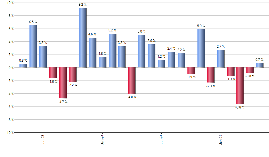 VB monthly returns chart