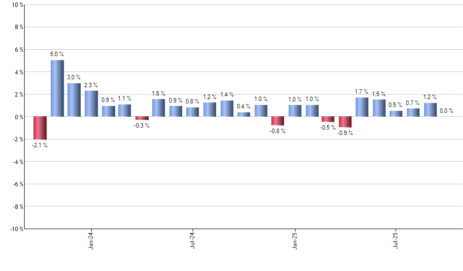 XLK monthly returns chart
