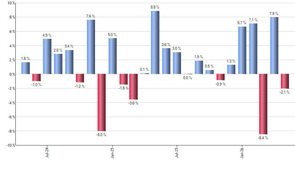 NUGT monthly returns chart
