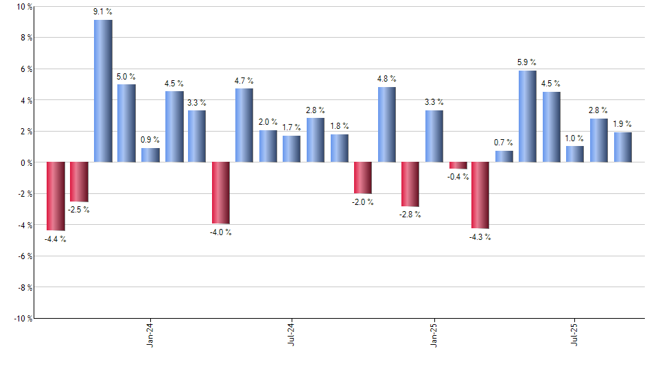 EZJ monthly returns chart