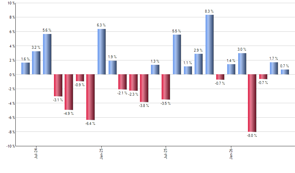 UGL monthly returns chart