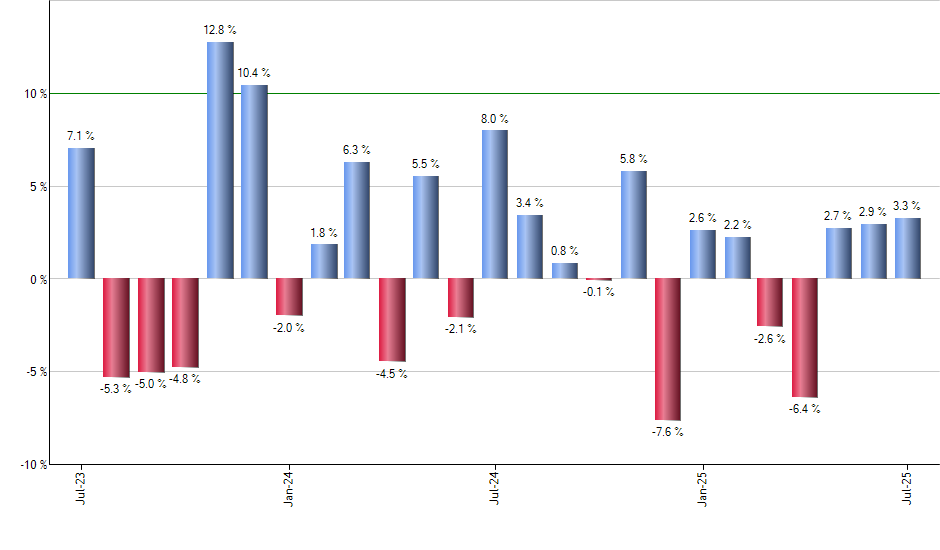 XSMO monthly returns chart