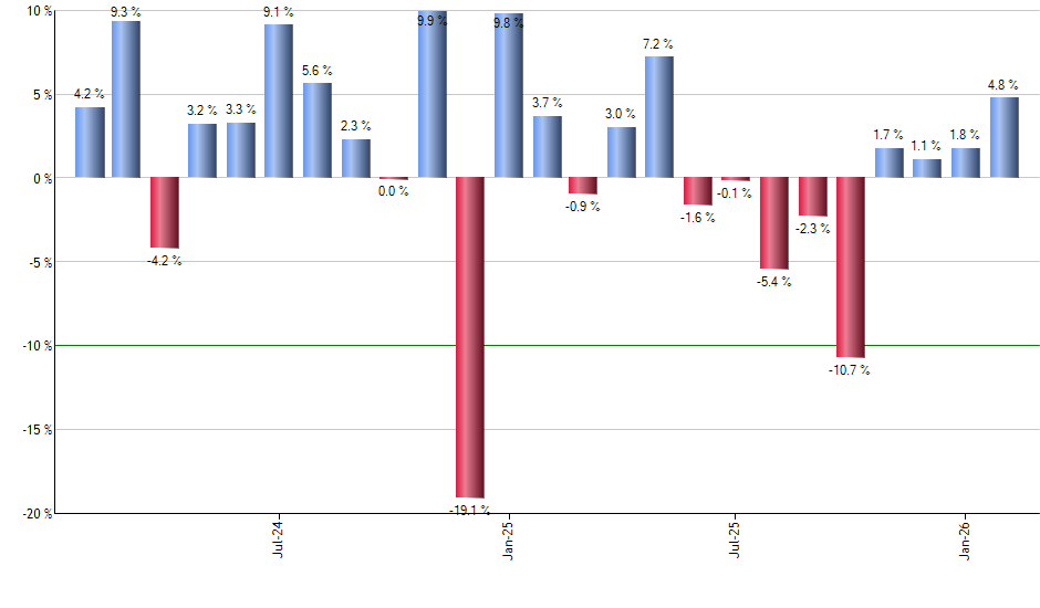 NXPI monthly returns chart