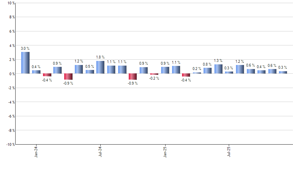SPEM monthly returns chart