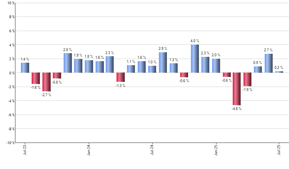REW monthly returns chart