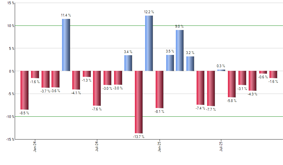 STPZ monthly returns chart