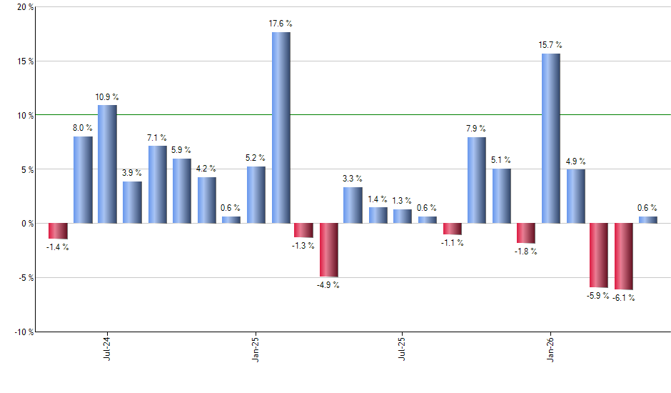 CGUS monthly returns chart