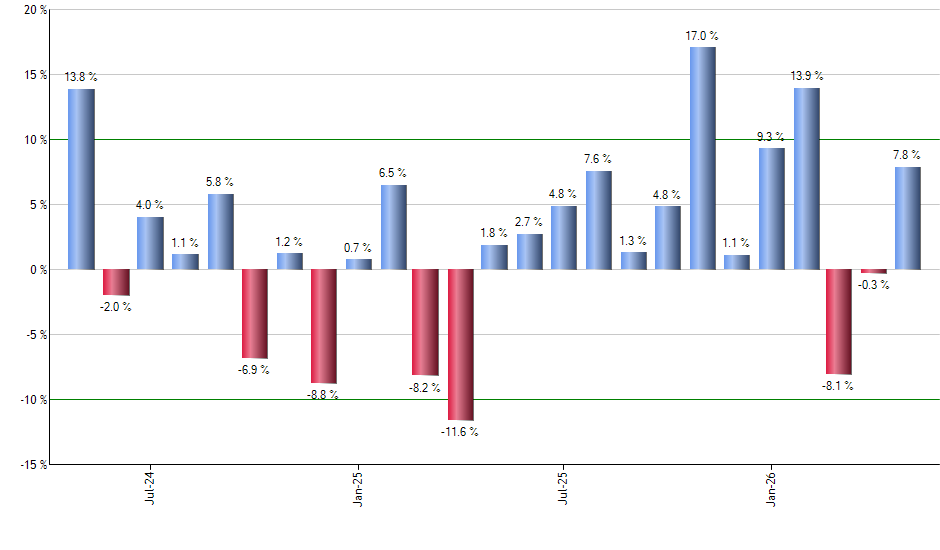 DD monthly returns chart