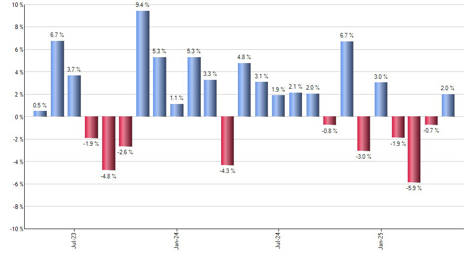 ILCV monthly returns chart
