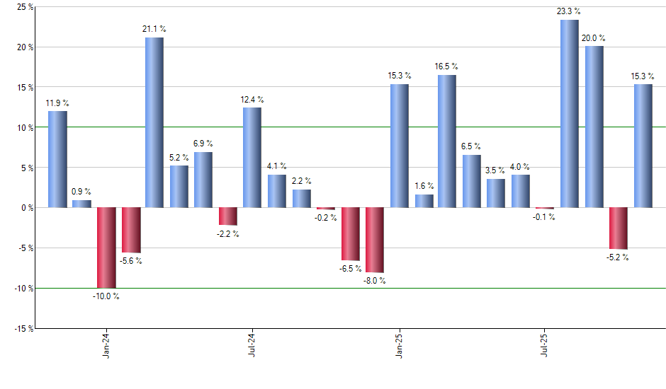 DIA monthly returns chart