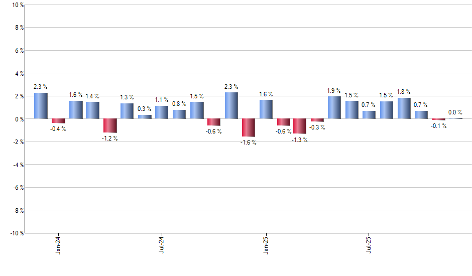 JGLO monthly returns chart