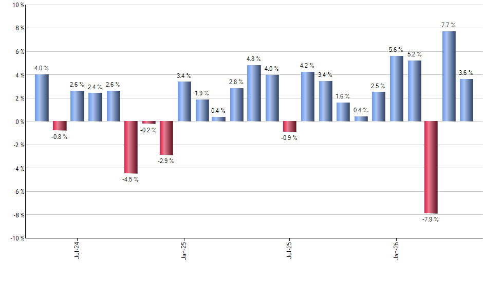 SCHC monthly returns chart