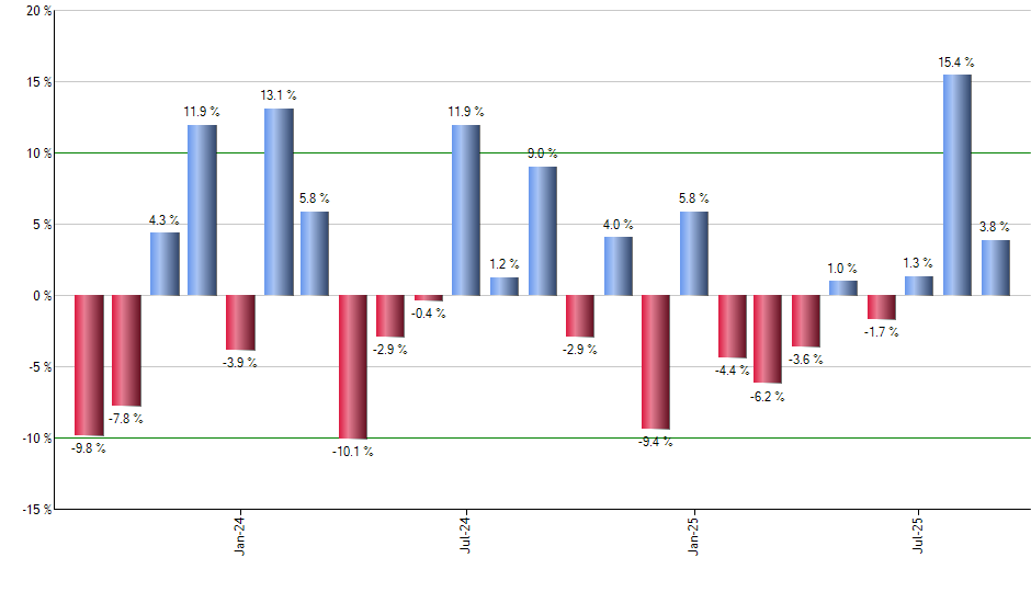 IHE monthly returns chart